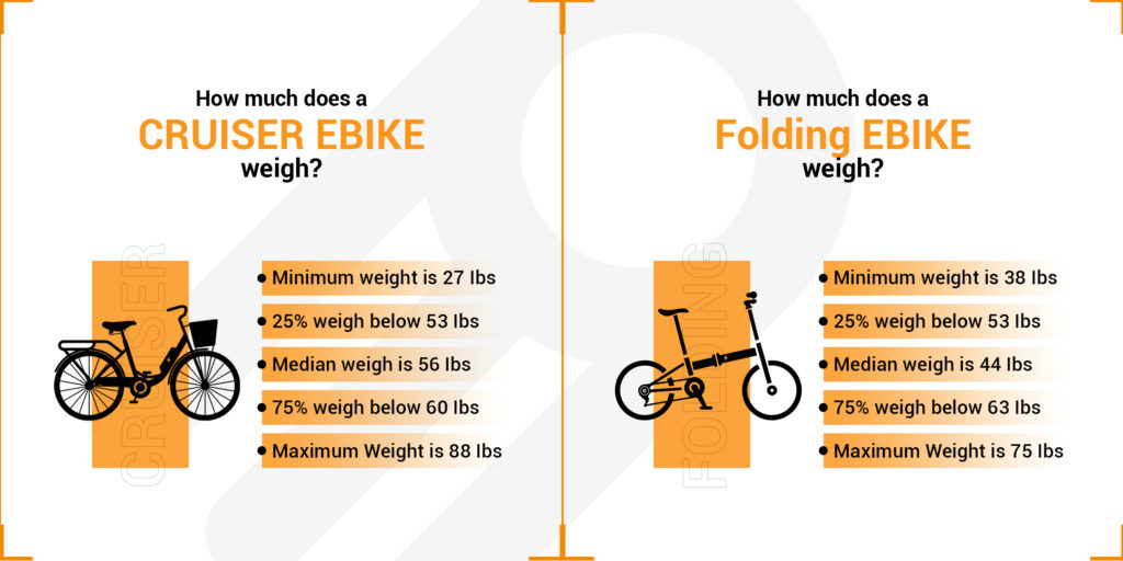 Cruiser ebike weight, Folding ebike weight